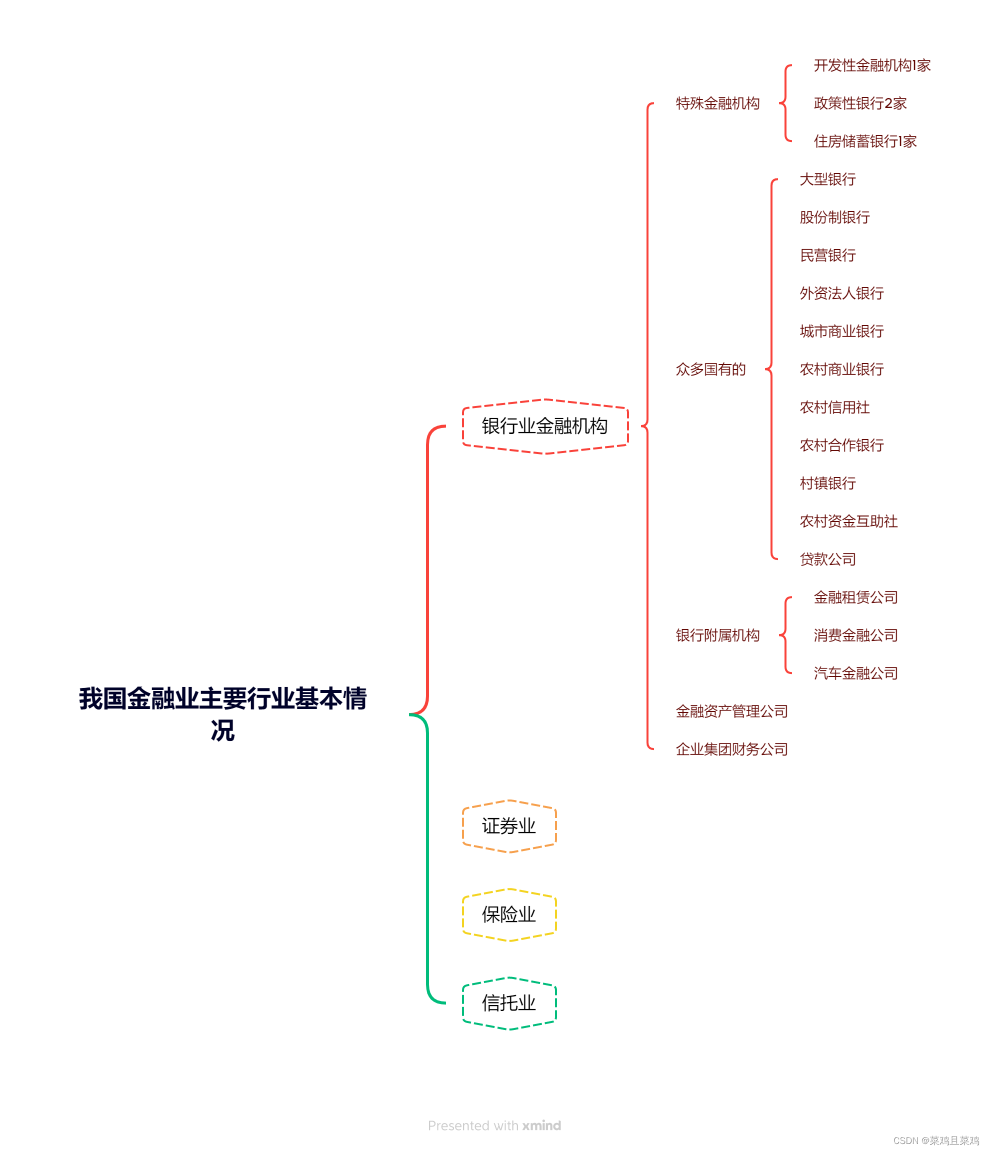 我国金融业主要行业基本情况