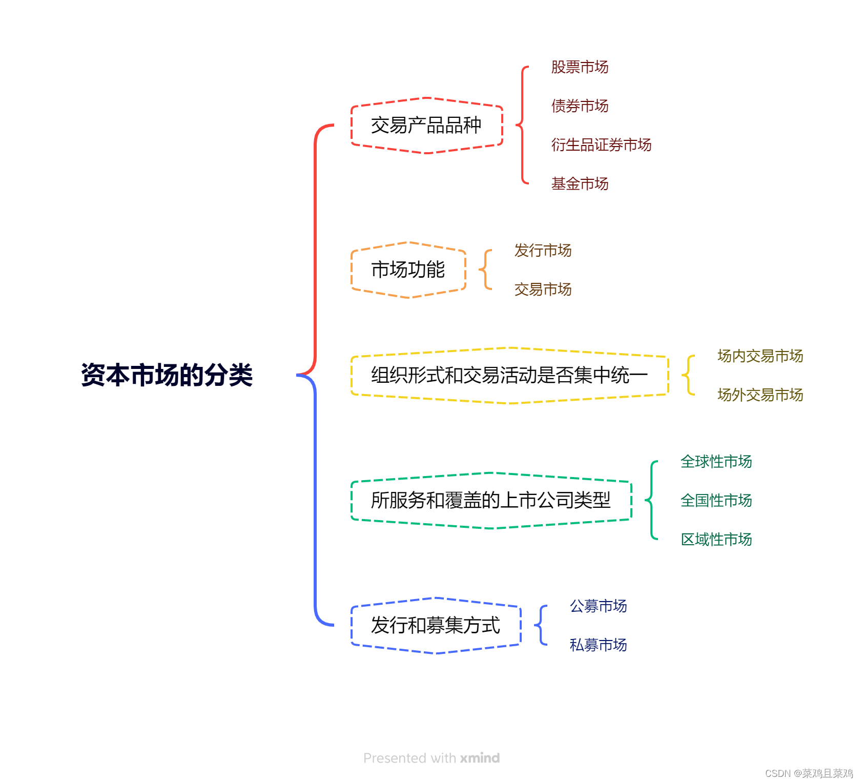 资本市场的分类