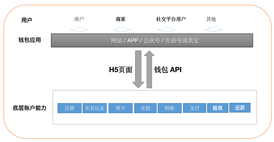 详解 | 用户钱包设计