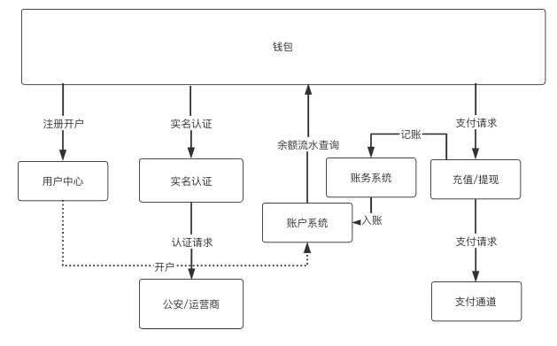 详解 | 用户钱包设计