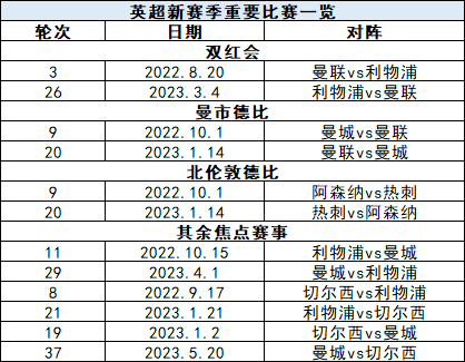 英超新赛季部分焦点对决时间一览