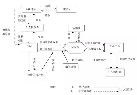 　　图2 互金平台与金交所联姻的交易结构：基于债权转让