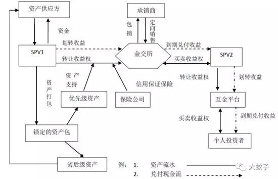 　　图1 互金平台和金交所联姻的交易结构：以消费金融资产为例