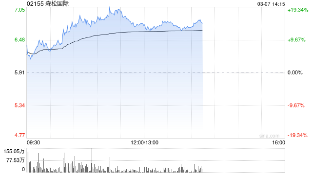 森松国际早盘涨超14% 机构称工程机械需求边际改善