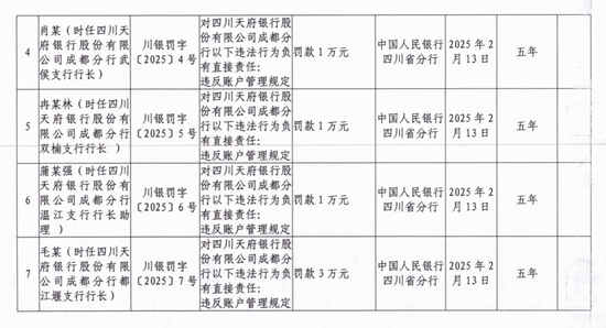 350万元！四川2500亿城商行接监管罚单