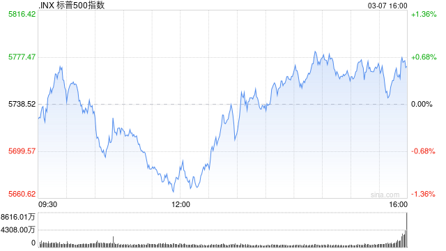 早盘：美股小幅上扬 标普指数上涨0.2%