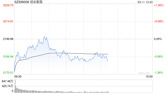 午评：三大指数弱势调整 军工板块逆势活跃